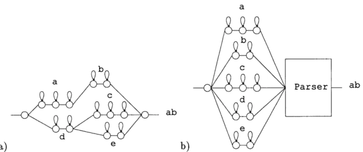Figure  1-1:  Illustration  of  different  parsing  strategies.  a)  Example  of  HTK  - individual  temporal feature  detectors  for  symbols  a,  b, c, d  and  e  are  combined  into  a  grammar  network