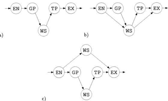 Figure  1-4:  Realization  of  a  recursive  problem  using  finite  state  network.  EN  - enter,  GP  - -give-pen,  WTS  - wait-till-signed,  TP  - take-pen,  EX  - exit