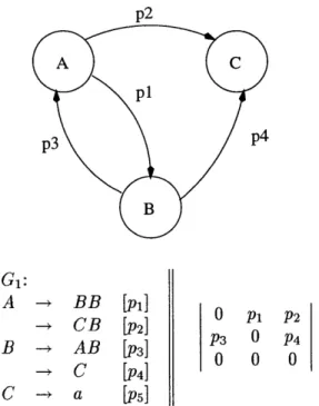 Figure  3-1:  Left  Corner  Relation  graph  of  the  grammar  G 1 . Matrix  PL  is  shown  on  the  right  of the  productions  of the  grammar.