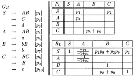 Table  3.1:  Left  Corner  (PL)  and its  Reflexive  Transitive  Closure  (RL)  matrices  for  a simple  SCFG.