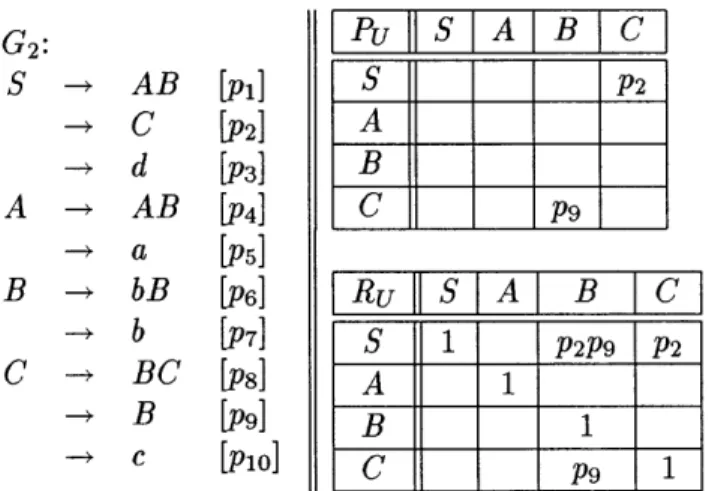 Table  3.2:  Unit  Production  (Pu)  and  its  Reflexive  Transitive SCFG.