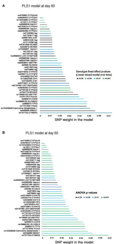 Figure 4: Effects of model weight and statistical genotype effect for each SNP on log (Tac C 0 /dose) within the predictive model 60 days after transplantation