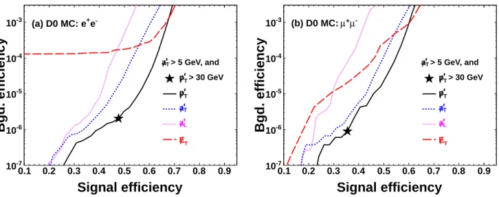 FIG. 5: Background vs. signal efficiency for (a) e + e − and (b) µ + µ − channels after varying the requirements on variables that are sensitive to the missing transverse momentum