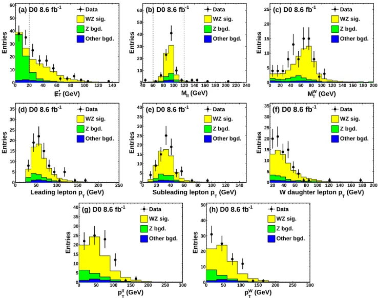 FIG. 3: Kinematic distributions for the W Z → ℓνℓ + ℓ − signal candidates after combining the different sub-channels