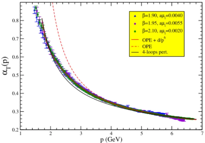 FIG. 3: Eq. (2) (red dashed) and Eq. (3) (red solid) for the parameters in Tab. I fitted to the lattice data for α T defined by (1)