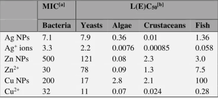 Table  1.  Toxicity  of  Ag,  ZnO  and  CuO  nanoparticles  (NPs)  and  their respective ions to bacteria, yeasts, algae, crustaceans and fish