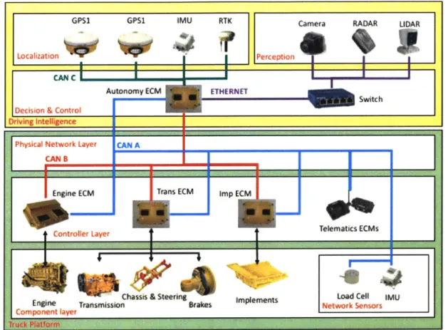 Figure  9  A  system  architecture  for autonomous  hauling
