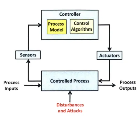 Figure  II  Basic  control  loop  [39,  34]