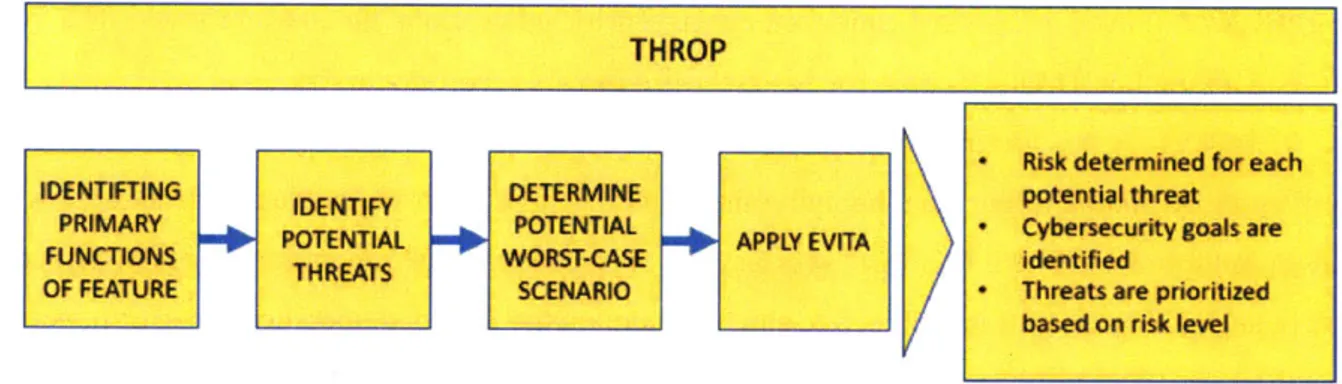 Figure  16  THROP  process  flow