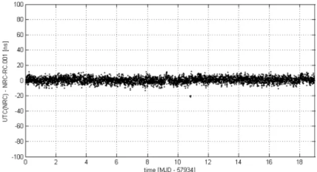Fig. 1.  NRC TimeLink TM  performance testing. The average offset of the test  unit RC001 from UTC(NRC) was 0.6 ns and the standard deviation 3.6 ns
