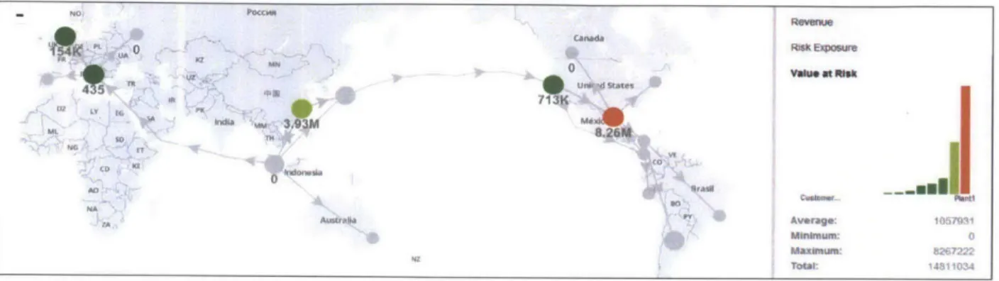 Figure  10 displays  the value-at-risk  at each node of the pilot supply chain.  It ranges  from zero  to  over eight million  dollars.