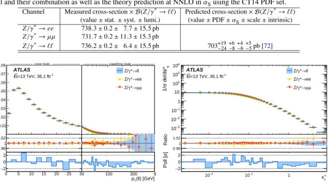 Table 3: Measured integrated cross-section in the fiducial volume in the electron and muon decay channels at Born level and their combination as well as the theory prediction at NNLO in 