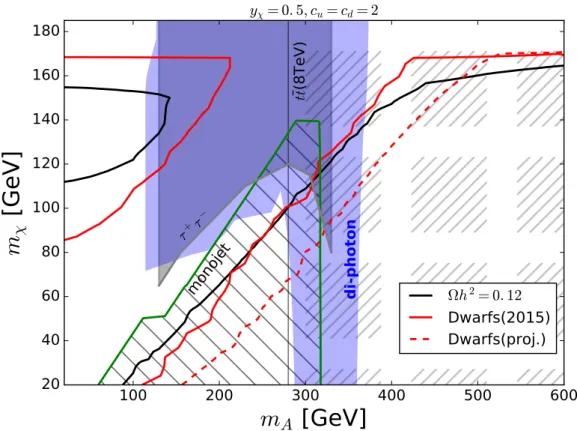Figure 1: Indirect DM detection and collider constraints in the (m A , m χ ) plane for y χ = 0.5 and c u = c d = 2.