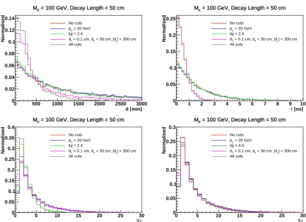 Figure 3: Effect of the cuts on the distribution of the reconstructed decay length d (upper left), the proper lifetime τ (upper right), and the the boost factor βγ (bottom left and right for two different pseudorapidity cuts |η| &lt; 2.4 and |η| &lt; 4.0 r