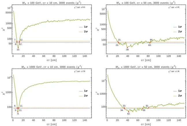 Figure 6: Model-dependent χ 2 as a function of the reconstructed decay length cτ for LLP masses of 100 GeV (top) and 1000 GeV (bottom) and decay lengths of 10 cm (left) and 50 cm (right)