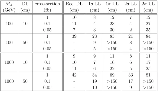 Table 2: Lifetime estimates by model-dependent χ 2 fitting of the d T distribution (as shown in Figure 6) for the displaced leptons signature assuming different  combi-nations of the LLP mass M X and decay length (DL)