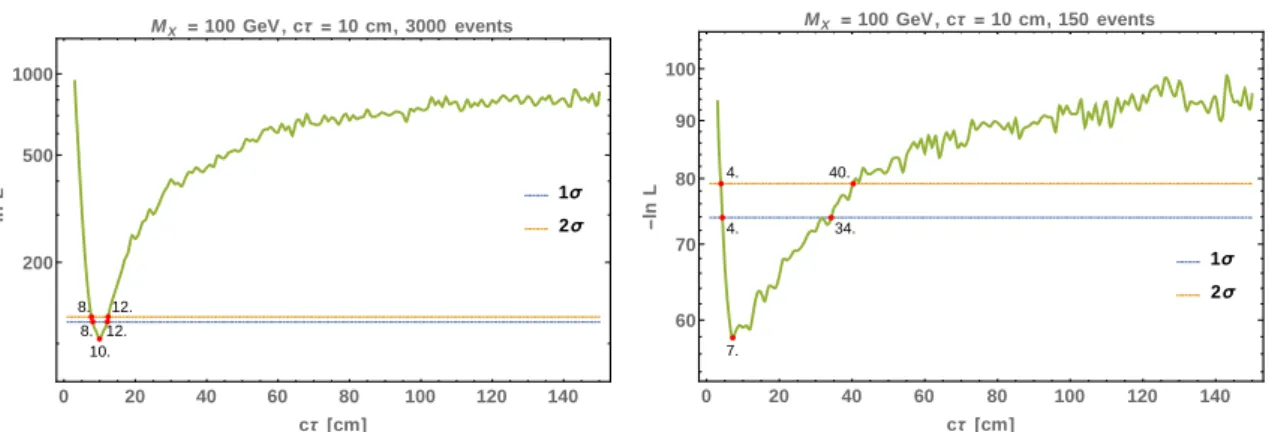 Figure 7: Model-dependent −lnL as a function of the reconstructed decay length cτ for LLP mass of 100 GeV and decay length 10 cm with 3000 events (left) and 150 events (right), for the displaced lepton signature.