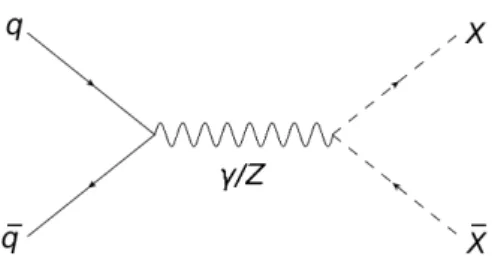 Figure 1: Quark-initiated s-channel pair production of scalar LLPs