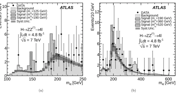 Figure 4: m 4 ℓ distribution of the selected candidates, compared to the background expectation for (a) the 100 − 250 GeV mass range and (b) the full mass range of the analysis