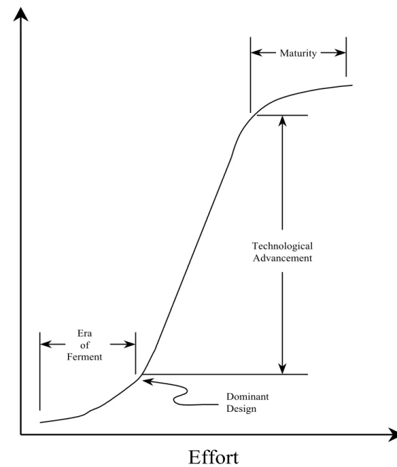 Figure 2.3:  Typical Technology S-curve EffortPerformanceEraofFermentDominantDesign MaturityTechnologicalAdvancement