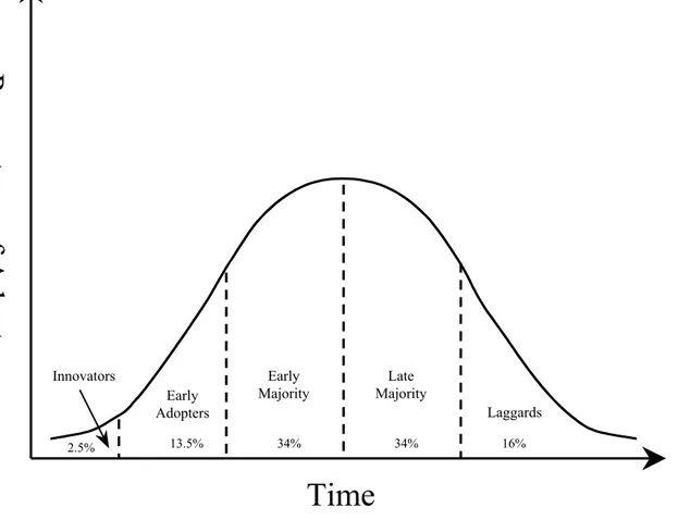 Figure 2.4: Technology Adoption Life Cycle 
