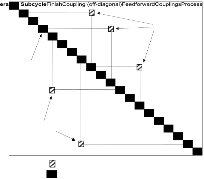 Figure 5.5: Design Structure Matrix