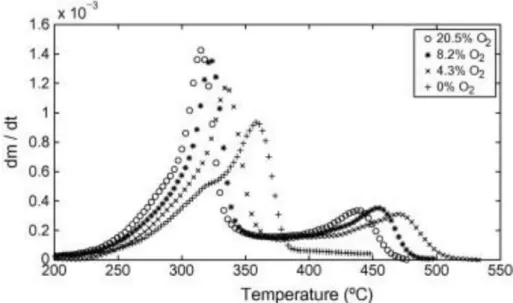 Figure 28. Comparison of pine pyrolysis DTA curves in an inert atmosphere and in the presence of O 2