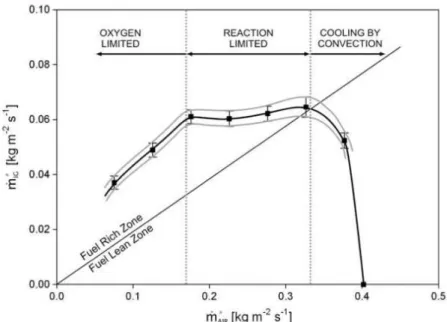 Figure 33. Effect of air flux on the propagation rate of the oxidation zone in a fixed bed 