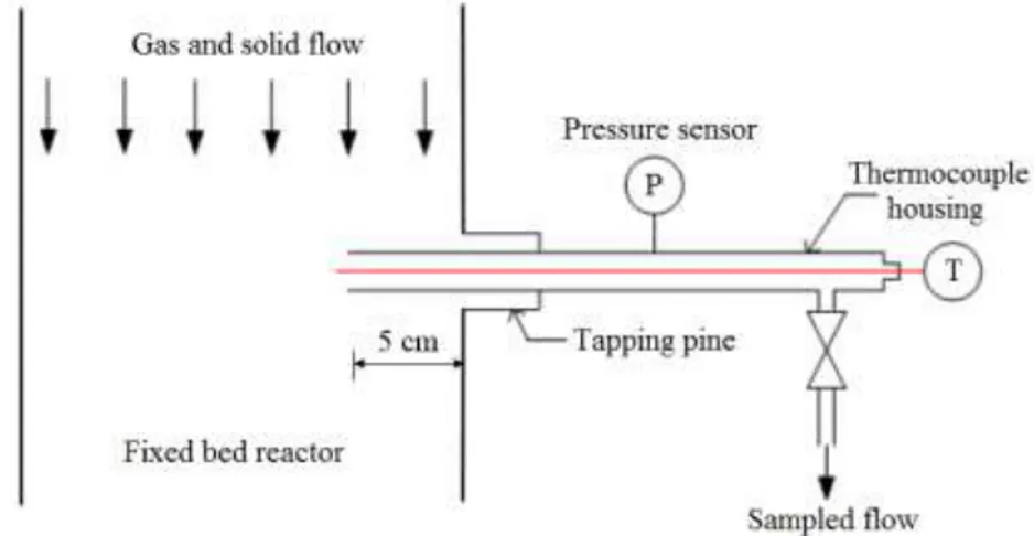 Figure 43. Illustration of the temperature, pressure measurement and sampling line 