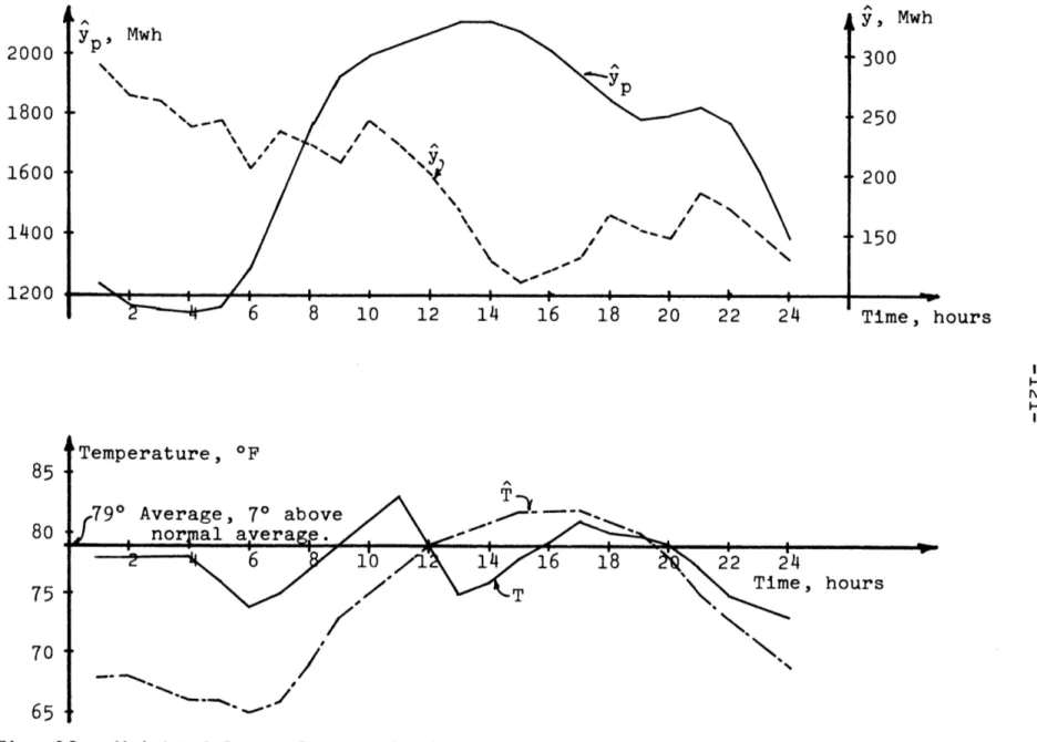 Fig.  12:  Weighted  Least  Squares  Estimate  of  Periodic  and  Residual  Components  - -July  17th,  1969.200018001600140012008580757065 HHT