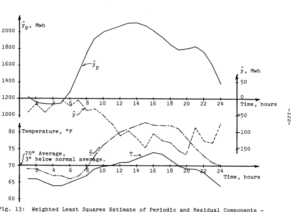 Fig.  13:  Weighted Least  Squares  Estimate  of  Periodic  and  Residual  Components  - -July  29th,  1969.12 14 16757065 60-Ii E a