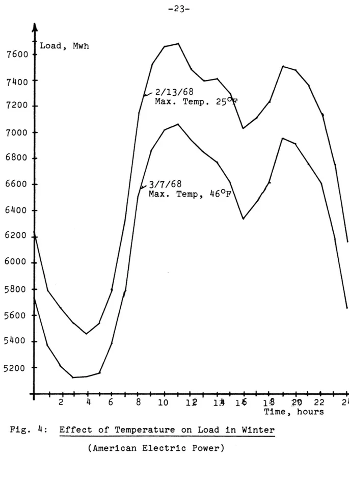 Fig.  4:  Effect  of  Temperature /68 Temp.8Temp,12 1-  2D  22  2Time,  hourson  Load  in  Winter