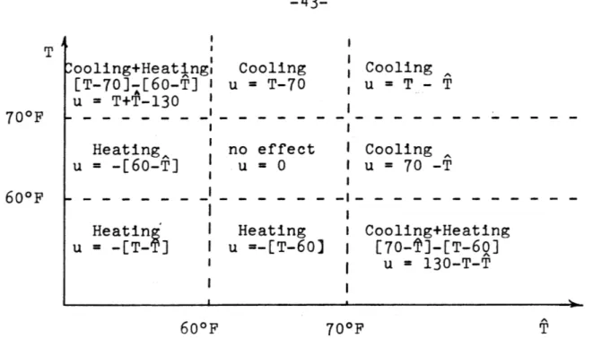 Table  1:  Definition  of  u(T,  T)  in  terms  of  actual  and  normal Temperatures.