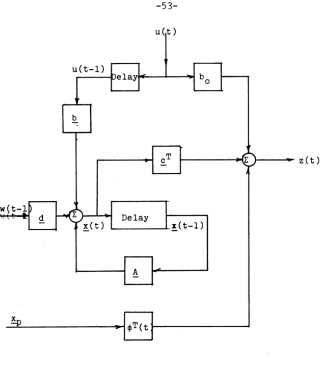 Fig.  6:  Assumed  Stochastic  Load  Model.