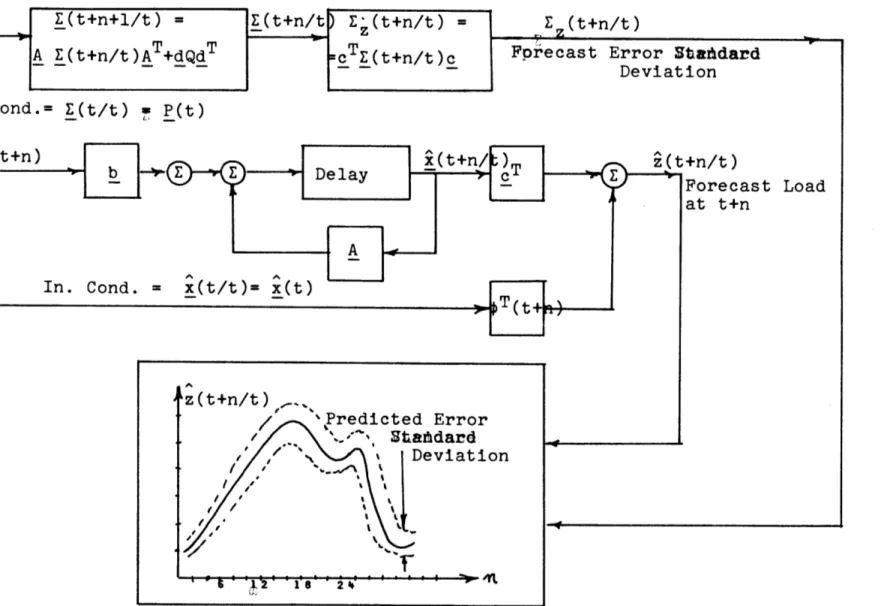 Fig.  8:  Display  of  Forecast Load  at  Time  t DisAscae Error  V~iri.~nnp~