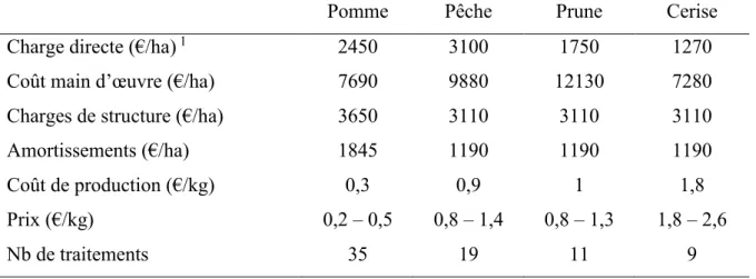 Tableau  1.1.  Données  économiques  et  phytosanitaires  pour  quatre  espèces  en  arboriculture,  (Bigouin et al., 2013)* 