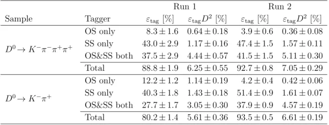 Table 2: Tagging efficiency and tagging power for B 0 → D ∗± D ∓ signal candidates in the four data samples, computed using the event-by-event predicted mistag η and the calibration parameters obtained from control channels