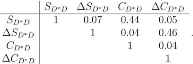 Figure 2 shows the decay-time distribution of the full B 0 → D ∗± D ∓ data sample, where the fitted PDF is overlaid