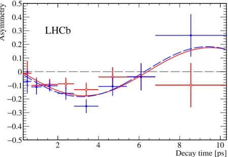 Figure 3: Asymmetry between B 0 and B 0 signal yields as a function of the decay time, for (blue full dot) D ∗ + D − and (red empty dot) D ∗− D + signal candidates with a non null tagging decision.