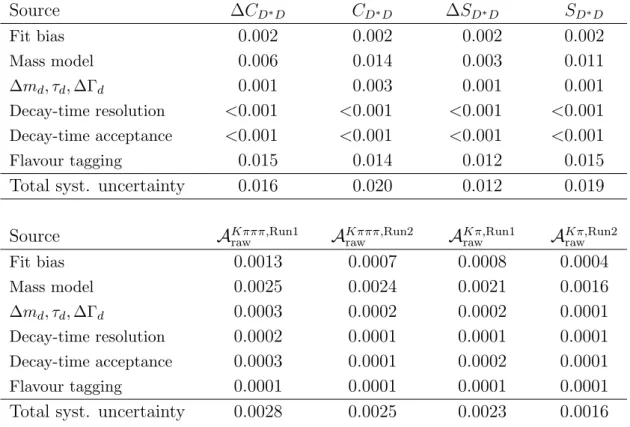Table 4: Summary of the systematic uncertainties. The total systematic uncertainties are computed as quadratic sum of individual contributions.