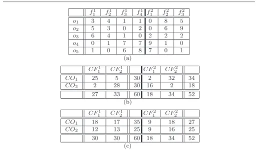 Fig. 5 An example dataset (a) and two contingency tables associated with the star- star-structured co-clusterings C 1 (b) and C 2 (c).