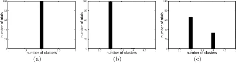 Fig. 14 Distribution of the number of clusters of CoStar on (a) T1 (b) T2 (c) T3.