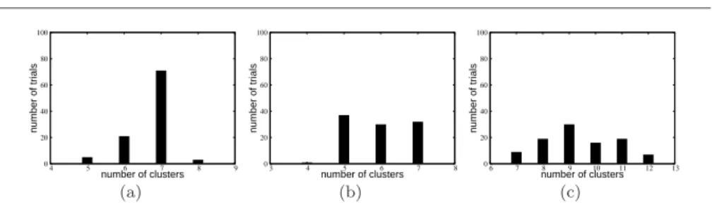 Figure 15 shows the distribution of the number of row clusters for the Corel benchmark