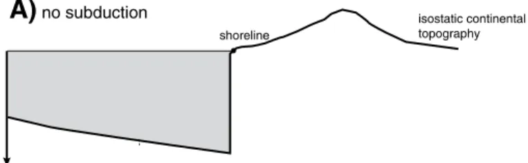 Figure 9. (A) Isostatic topography along a supercontinental margin. (B)  Subduction is initiated along this margin