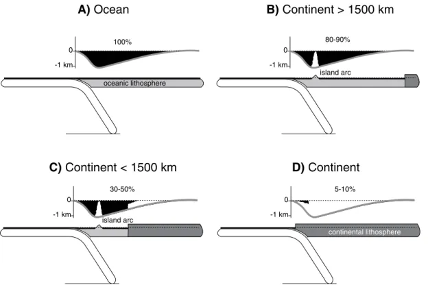 Figure 3. Lengths of subduction zones during the last 450 m.y. for the  four modes (see Fig