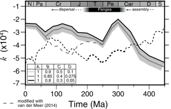 Figure 5. Time evolution  of thermal uplift for a  150-km-thick lithosphere  with different thermal  anomalies at its base.