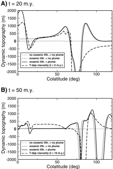 Figure 7. Dynamic topography as a function of colatitude for two snapshots  at t = 20 m.y