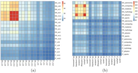 Fig. 3. Similarity matrices of BoS-modeled documents grouped by language and class for balanced datasets: (a) RCV2 and (b) Wikipedia