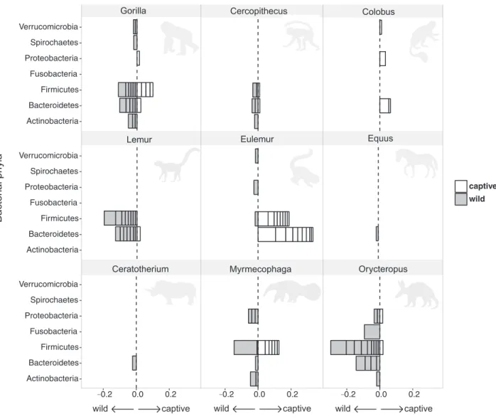 Fig. 5 Differences in the relative abundance of bacterial phylotypes between captive and wild hosts, within host genera