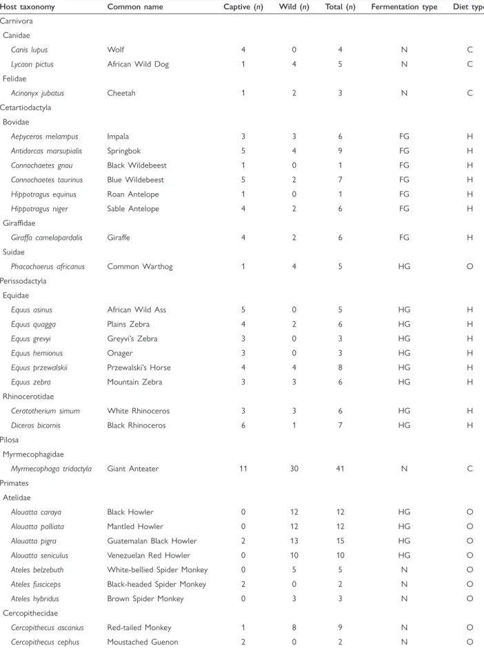 Table 1 List of 41 mammal species and sample numbers from the wild and captive states, organized taxonomically